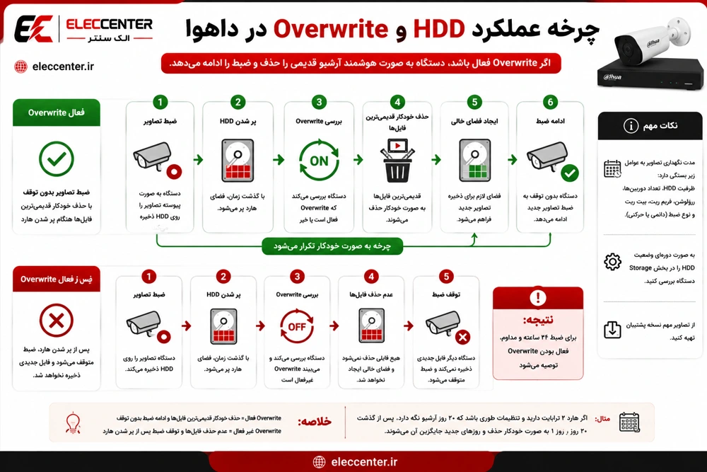 چرخه عملکرد HDD و Overwrite